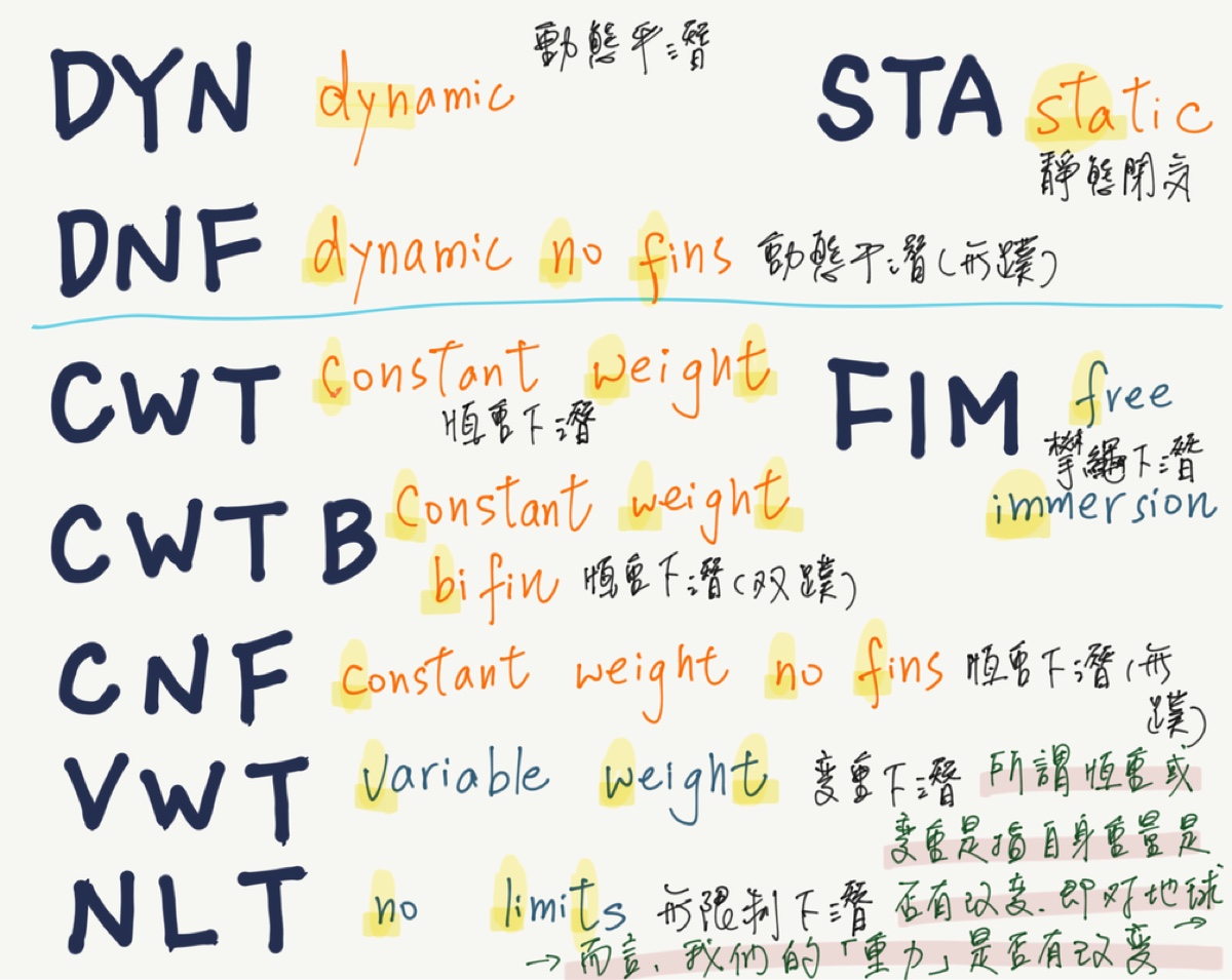 Chart of freediving competition discipline abbreviations
